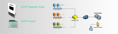 充电桩运营OCPP网关